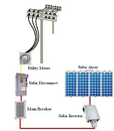 Grid tie solar information to help you choose the right installation